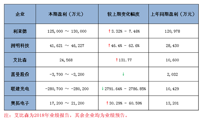 六大<a href=http://www.jz135.top target=_blank class=infotextkey>led顯示屏</a>上市企業(yè)2018 年業(yè)績預(yù)報告匯總 1.jpg