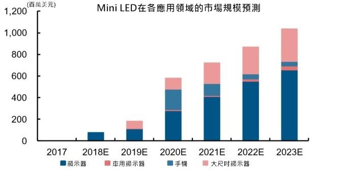 <a href=http://www.jz135.top/xiaojianju/ target=_blank class=infotextkey>小間距</a>LED Mini LED Micro LED三種技術(shù)進(jìn)展及市場(chǎng)趨勢(shì) 8.jpg