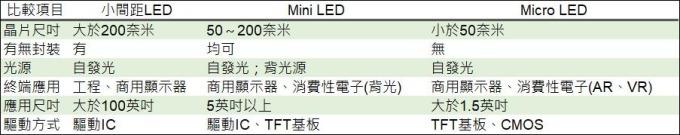 <a href=http://www.jz135.top/xiaojianju/ target=_blank class=infotextkey>小間距</a>LED Mini LED Micro LED三種技術(shù)進(jìn)展及市場(chǎng)趨勢(shì) 3.jpg
