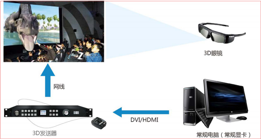 LED<a href=http://www.jz135.top/quancai/ target=_blank class=infotextkey>全彩顯示屏</a>3D顯示控制方案