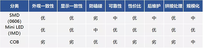 戶內(nèi)外Mini LED<a href=http://www.jz135.top/xiaojianju/ target=_blank class=infotextkey>小間距</a>燈珠VS cob封裝到底哪個(gè)效果好？9.webp.jpg