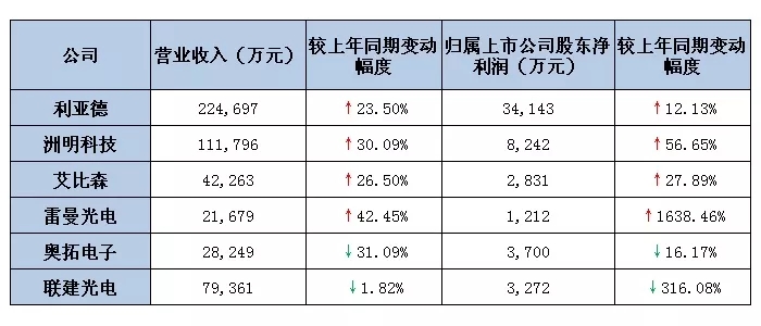 六大<a href=http://www.jz135.top target=_blank class=infotextkey>led屏</a>上市公司2019第一季度業(yè)績(jī)出爐 最高營(yíng)收超22億.webp.jpg