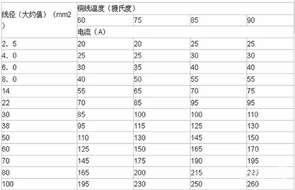 LED電子<a href=http://www.jz135.top target=_blank class=infotextkey>大屏幕</a>銅線溫度及導線線徑計算方法