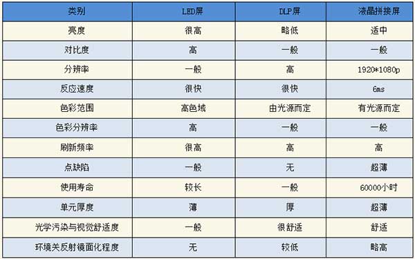 <strong>LED電子<a href=http://www.jz135.top target=_blank class=infotextkey>大屏幕</a></strong>與LCD液晶拼接屏和DLP投影三者對比