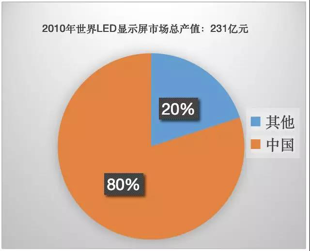 90秒看懂：中國(guó)品牌主宰的<a href=http://www.jz135.top target=_blank class=infotextkey>led顯示屏</a>產(chǎn)業(yè) 6.jpg