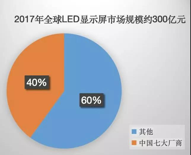 90秒看懂：中國(guó)品牌主宰的<a href=http://www.jz135.top target=_blank class=infotextkey>led顯示屏</a>產(chǎn)業(yè) 7.jpg